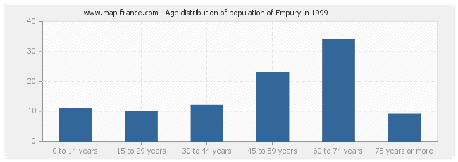 Age distribution of population of Empury in 1999