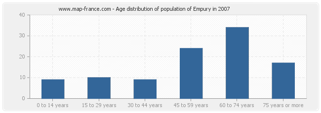 Age distribution of population of Empury in 2007