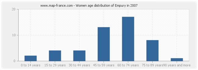 Women age distribution of Empury in 2007