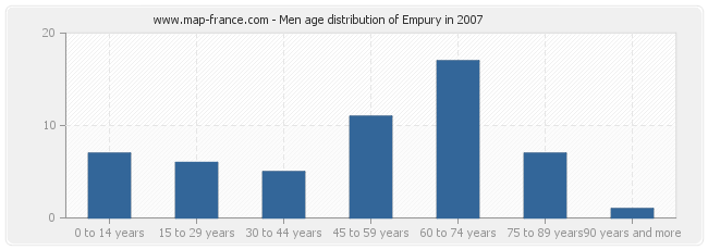 Men age distribution of Empury in 2007