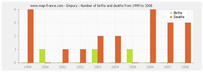 Empury : Number of births and deaths from 1999 to 2008