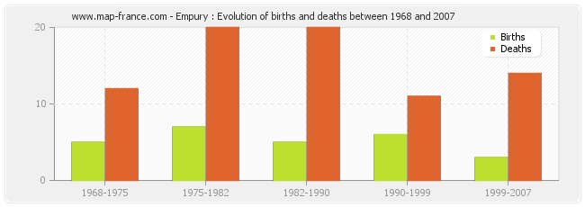 Empury : Evolution of births and deaths between 1968 and 2007
