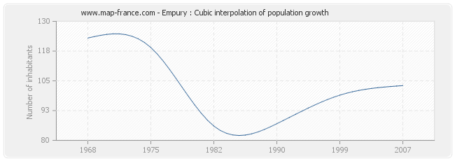 Empury : Cubic interpolation of population growth