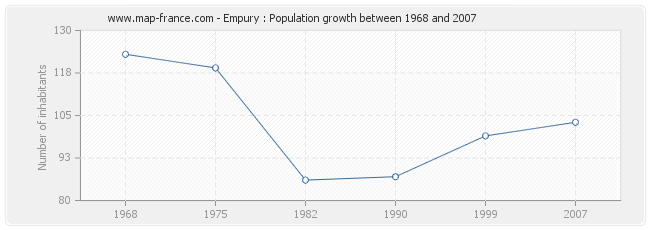 Population Empury