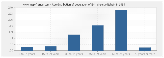 Age distribution of population of Entrains-sur-Nohain in 1999