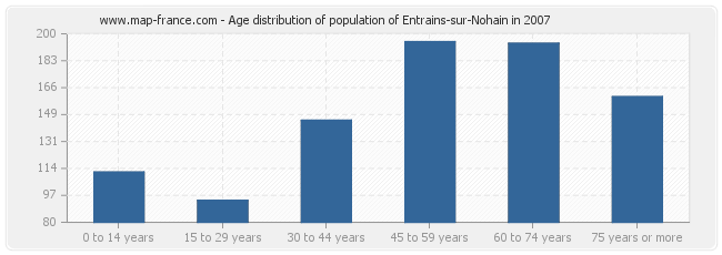 Age distribution of population of Entrains-sur-Nohain in 2007