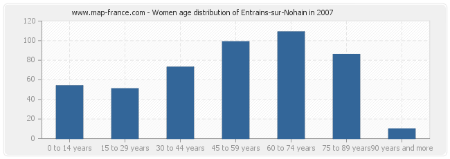 Women age distribution of Entrains-sur-Nohain in 2007