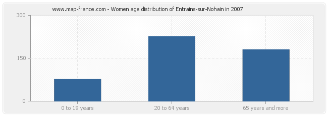 Women age distribution of Entrains-sur-Nohain in 2007