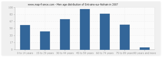 Men age distribution of Entrains-sur-Nohain in 2007