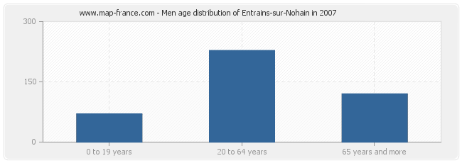 Men age distribution of Entrains-sur-Nohain in 2007