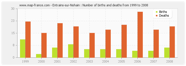 Entrains-sur-Nohain : Number of births and deaths from 1999 to 2008