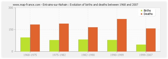 Entrains-sur-Nohain : Evolution of births and deaths between 1968 and 2007