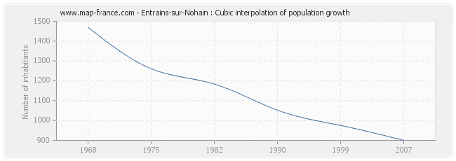 Entrains-sur-Nohain : Cubic interpolation of population growth