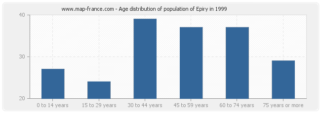 Age distribution of population of Epiry in 1999