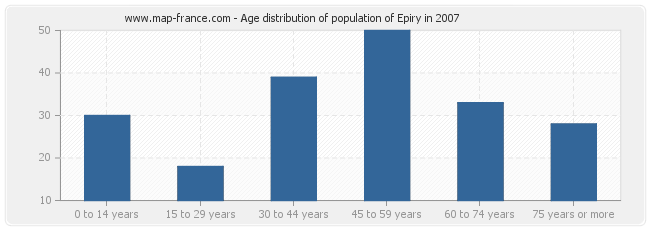 Age distribution of population of Epiry in 2007