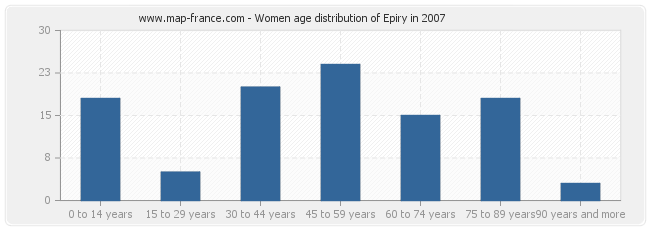 Women age distribution of Epiry in 2007