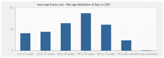 Men age distribution of Epiry in 2007