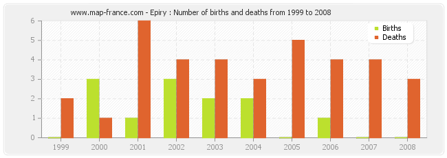 Epiry : Number of births and deaths from 1999 to 2008