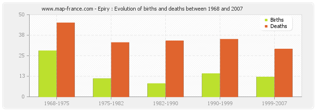 Epiry : Evolution of births and deaths between 1968 and 2007