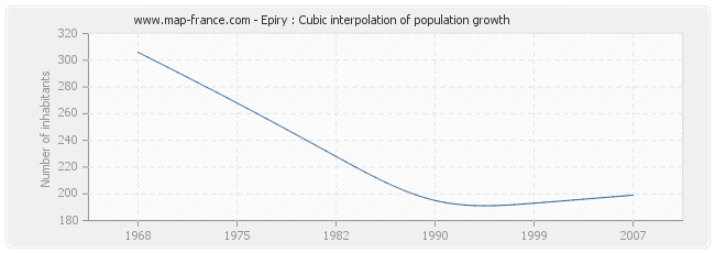 Epiry : Cubic interpolation of population growth