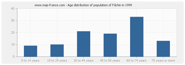 Age distribution of population of Fâchin in 1999