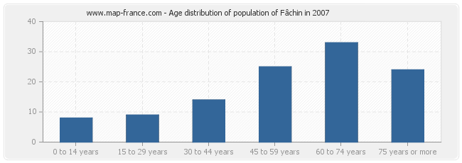 Age distribution of population of Fâchin in 2007