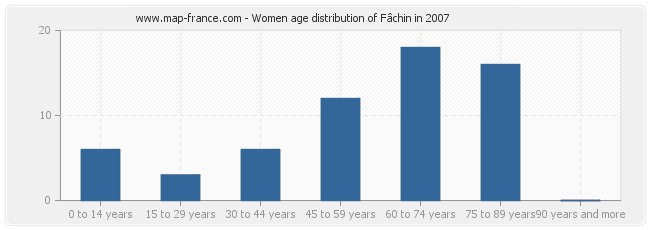 Women age distribution of Fâchin in 2007