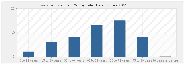 Men age distribution of Fâchin in 2007