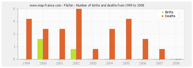 Fâchin : Number of births and deaths from 1999 to 2008