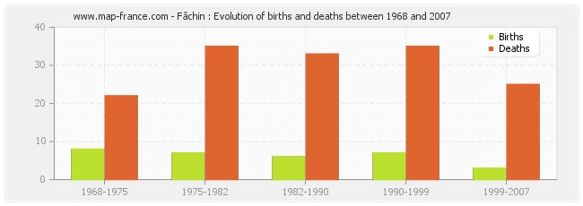 Fâchin : Evolution of births and deaths between 1968 and 2007