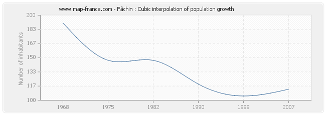Fâchin : Cubic interpolation of population growth