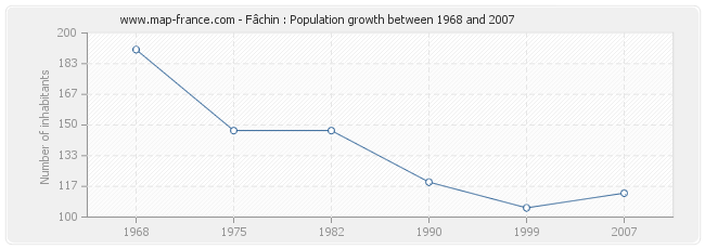 Population Fâchin