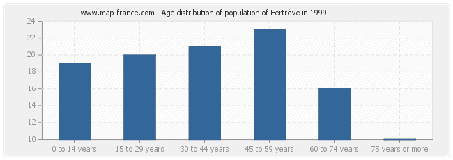 Age distribution of population of Fertrève in 1999