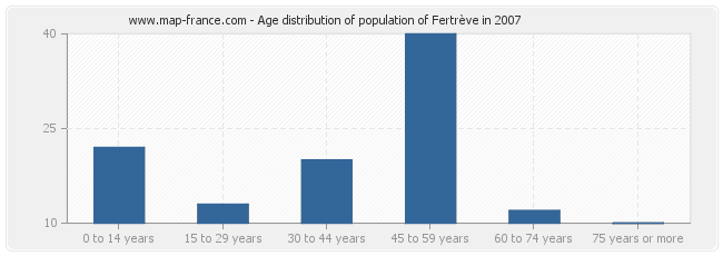 Age distribution of population of Fertrève in 2007