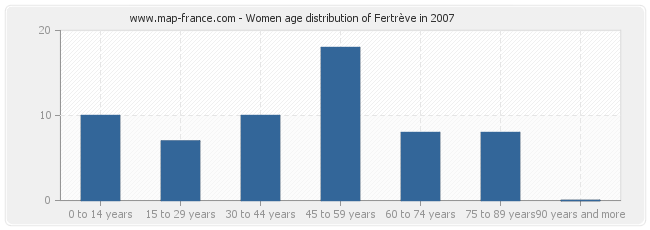 Women age distribution of Fertrève in 2007