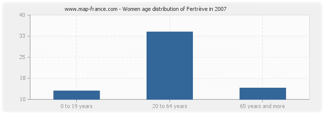 Women age distribution of Fertrève in 2007