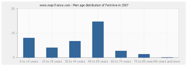 Men age distribution of Fertrève in 2007