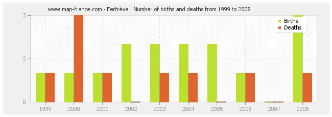 Fertrève : Number of births and deaths from 1999 to 2008