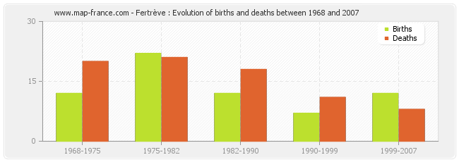 Fertrève : Evolution of births and deaths between 1968 and 2007