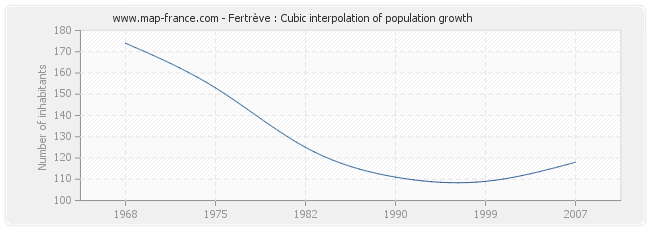 Fertrève : Cubic interpolation of population growth