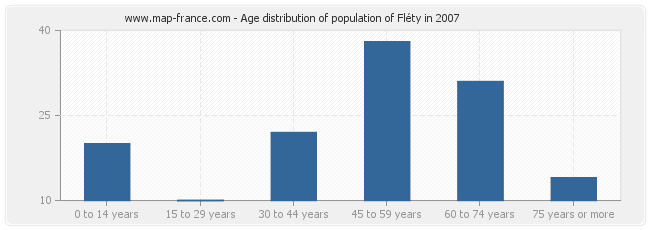 Age distribution of population of Fléty in 2007