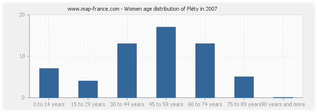 Women age distribution of Fléty in 2007