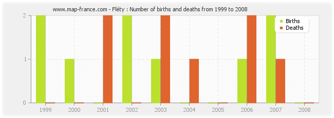 Fléty : Number of births and deaths from 1999 to 2008