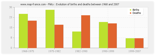 Fléty : Evolution of births and deaths between 1968 and 2007