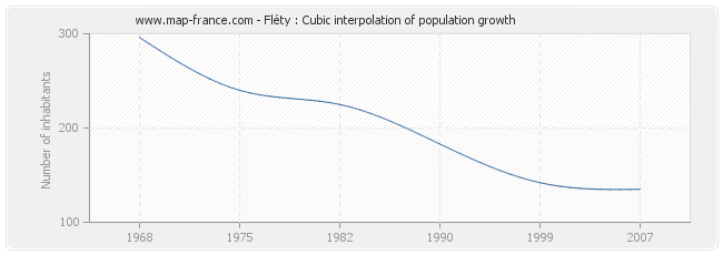 Fléty : Cubic interpolation of population growth