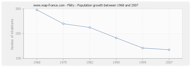 Population Fléty