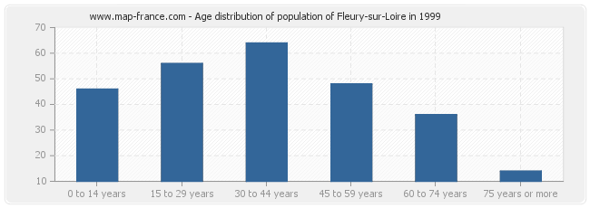 Age distribution of population of Fleury-sur-Loire in 1999