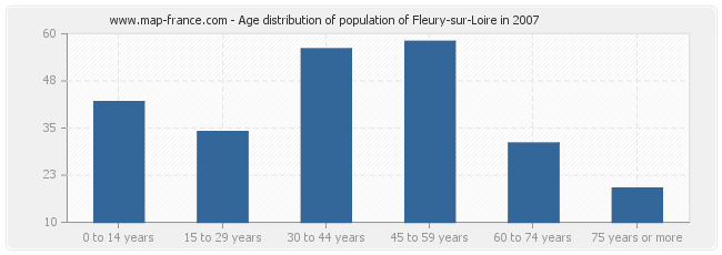 Age distribution of population of Fleury-sur-Loire in 2007