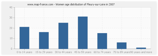 Women age distribution of Fleury-sur-Loire in 2007