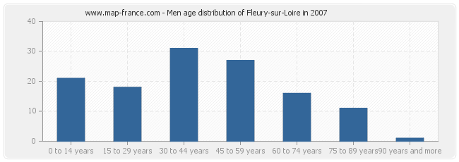 Men age distribution of Fleury-sur-Loire in 2007